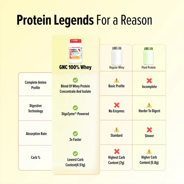 GNC Pro Performance 100% Whey | Mango Smoothie |907g