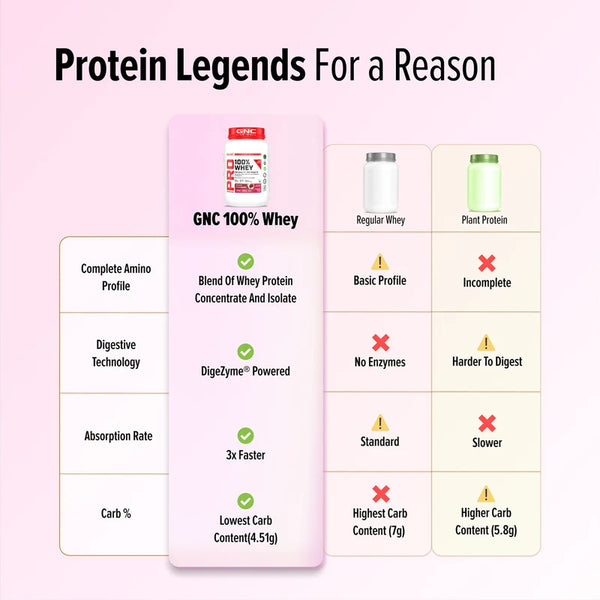 GNC Pro Performance 100% Whey | Creamy Stawberry | 907g