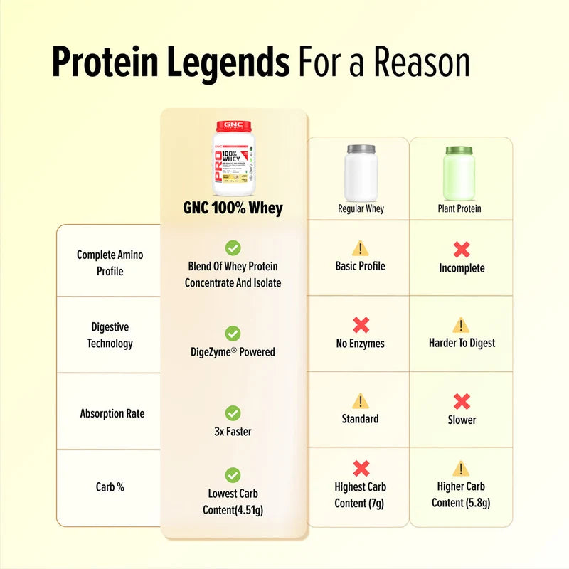 GNC Pro Performance 100% Whey | Vanilla Cream | 907g