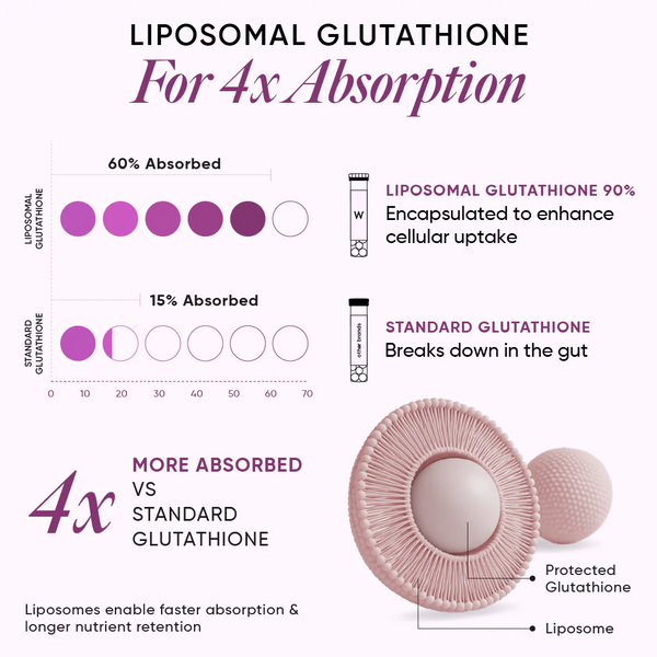 Skin Fuel Liposomal Glutathione 90% - Blueberry & Mint Flavour | 15 Tablets